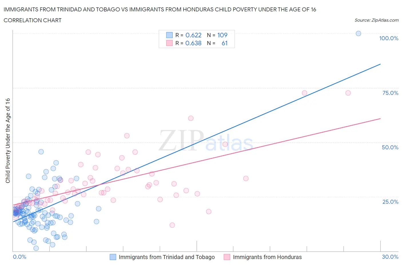 Immigrants from Trinidad and Tobago vs Immigrants from Honduras Child Poverty Under the Age of 16