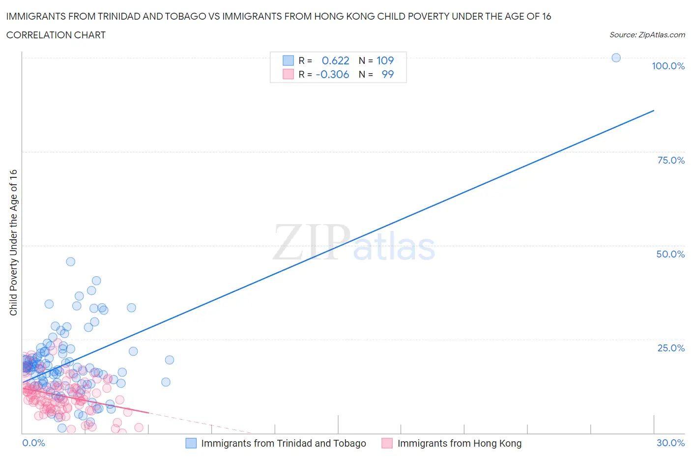 Immigrants from Trinidad and Tobago vs Immigrants from Hong Kong Child Poverty Under the Age of 16