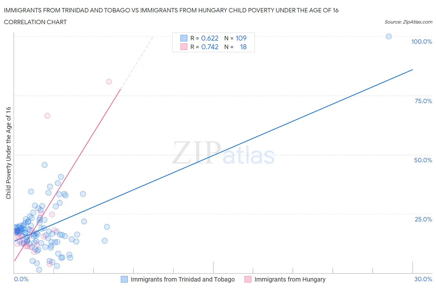 Immigrants from Trinidad and Tobago vs Immigrants from Hungary Child Poverty Under the Age of 16