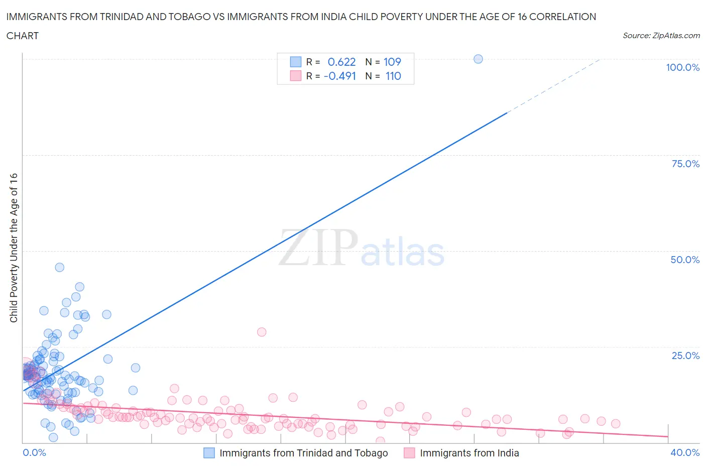 Immigrants from Trinidad and Tobago vs Immigrants from India Child Poverty Under the Age of 16