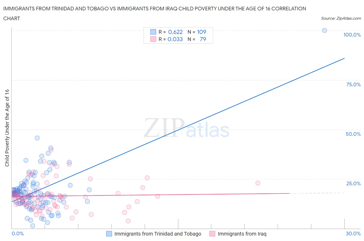 Immigrants from Trinidad and Tobago vs Immigrants from Iraq Child Poverty Under the Age of 16