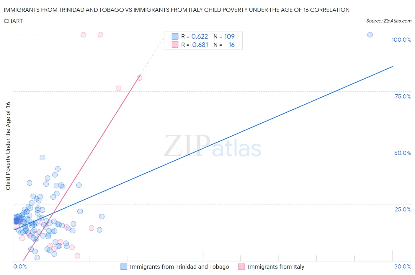 Immigrants from Trinidad and Tobago vs Immigrants from Italy Child Poverty Under the Age of 16