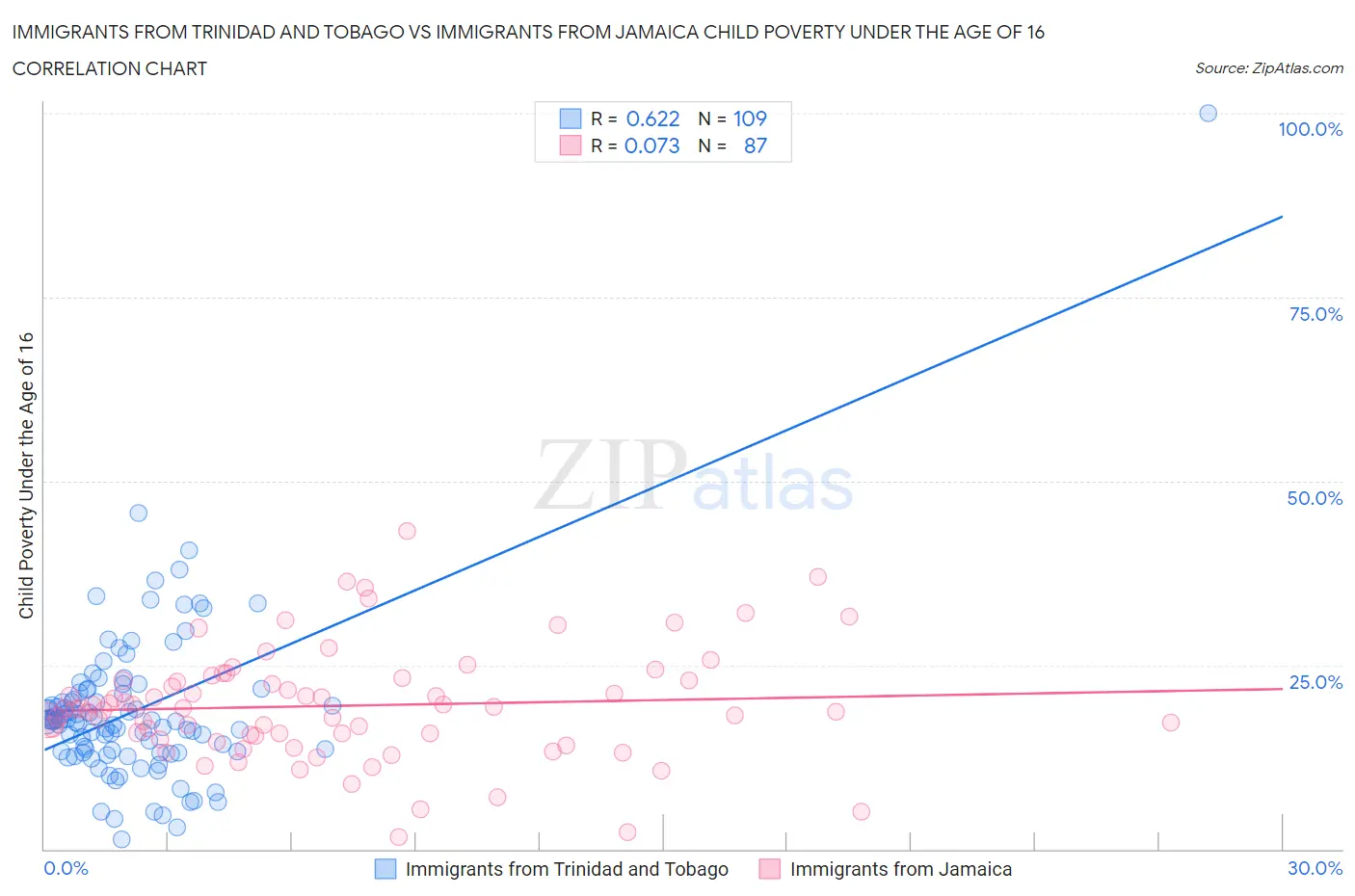 Immigrants from Trinidad and Tobago vs Immigrants from Jamaica Child Poverty Under the Age of 16