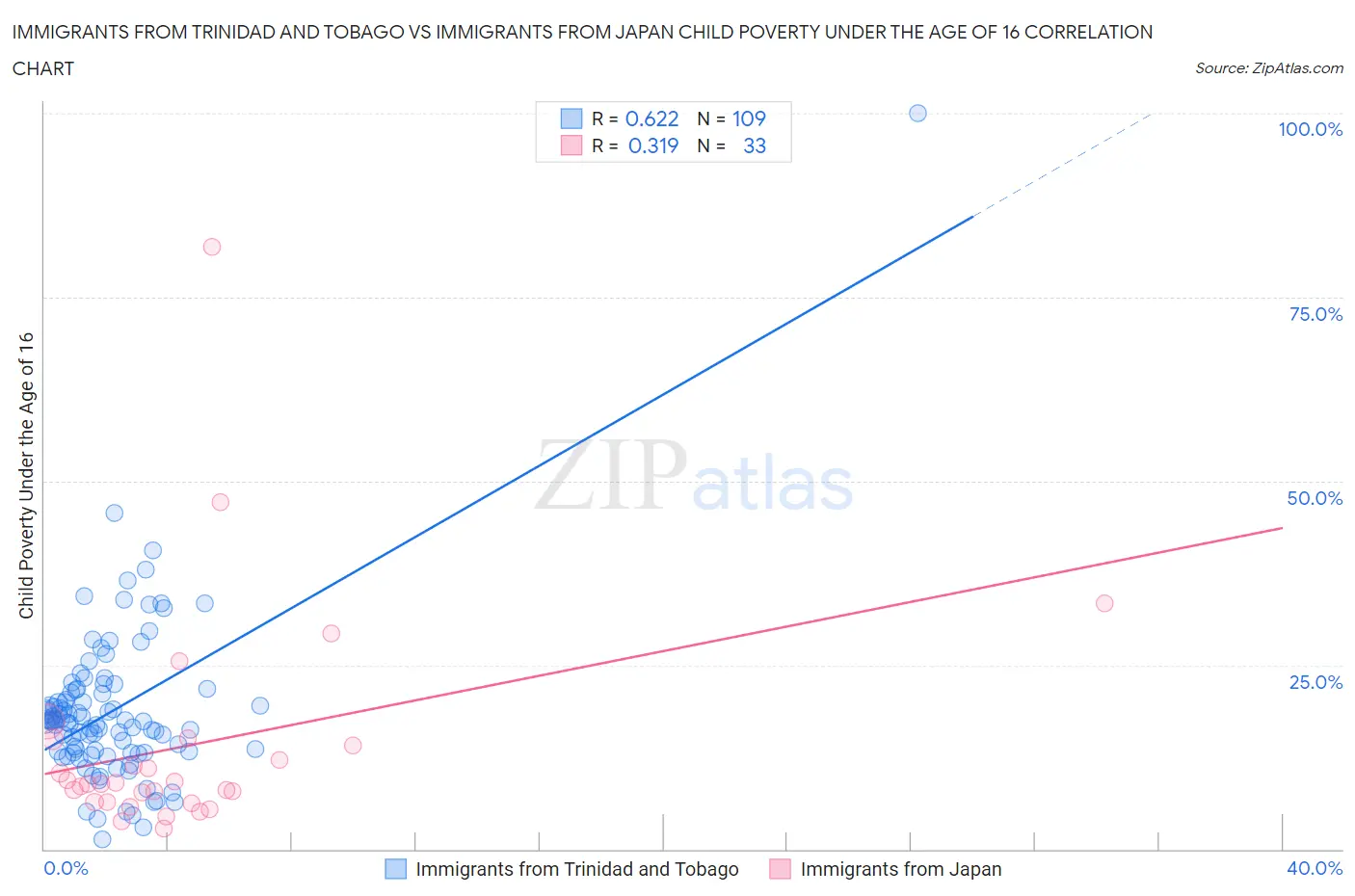 Immigrants from Trinidad and Tobago vs Immigrants from Japan Child Poverty Under the Age of 16