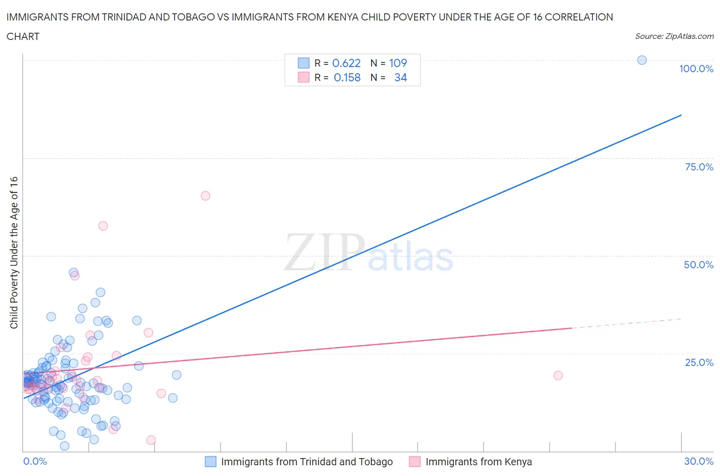 Immigrants from Trinidad and Tobago vs Immigrants from Kenya Child Poverty Under the Age of 16