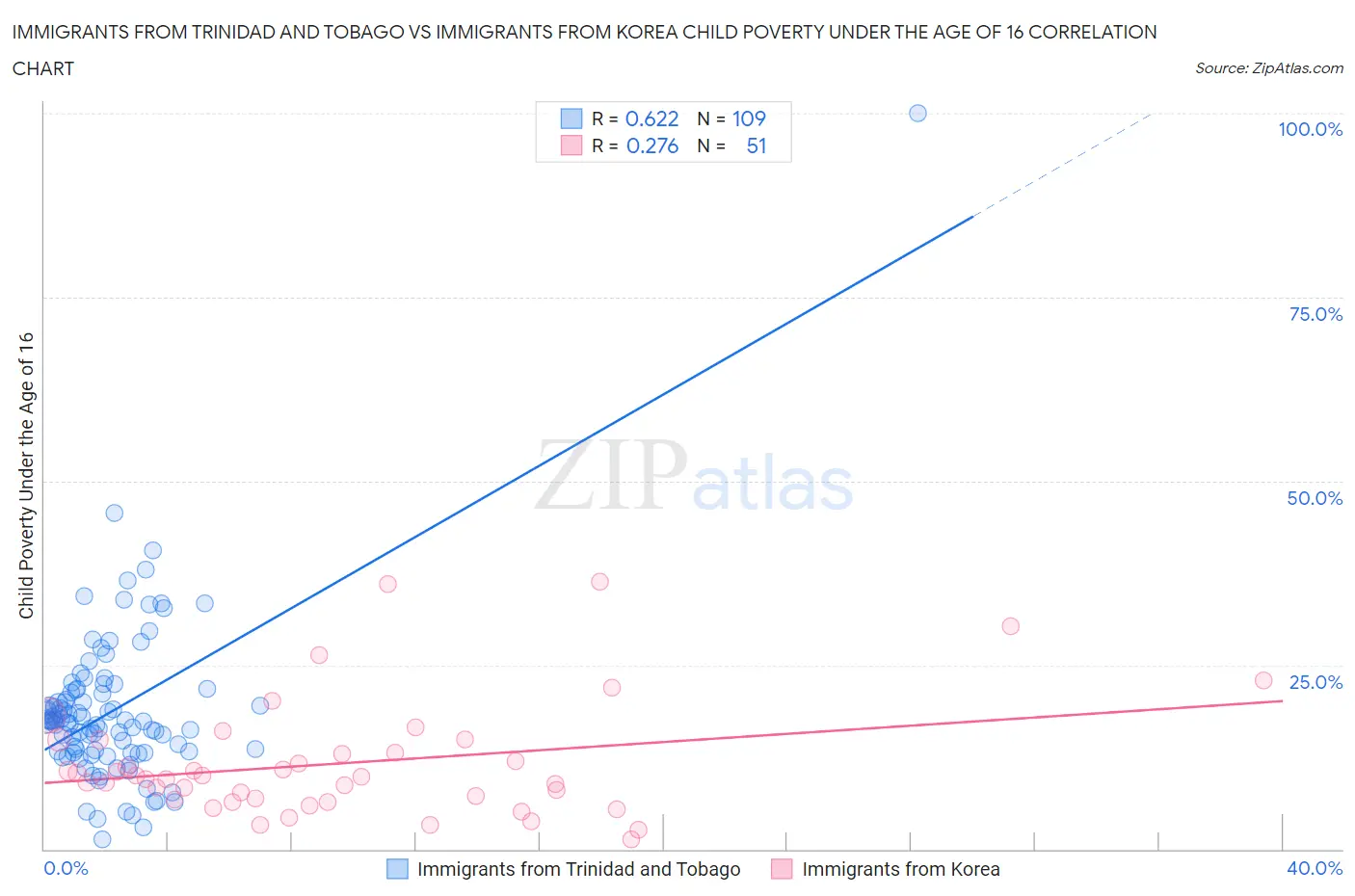 Immigrants from Trinidad and Tobago vs Immigrants from Korea Child Poverty Under the Age of 16