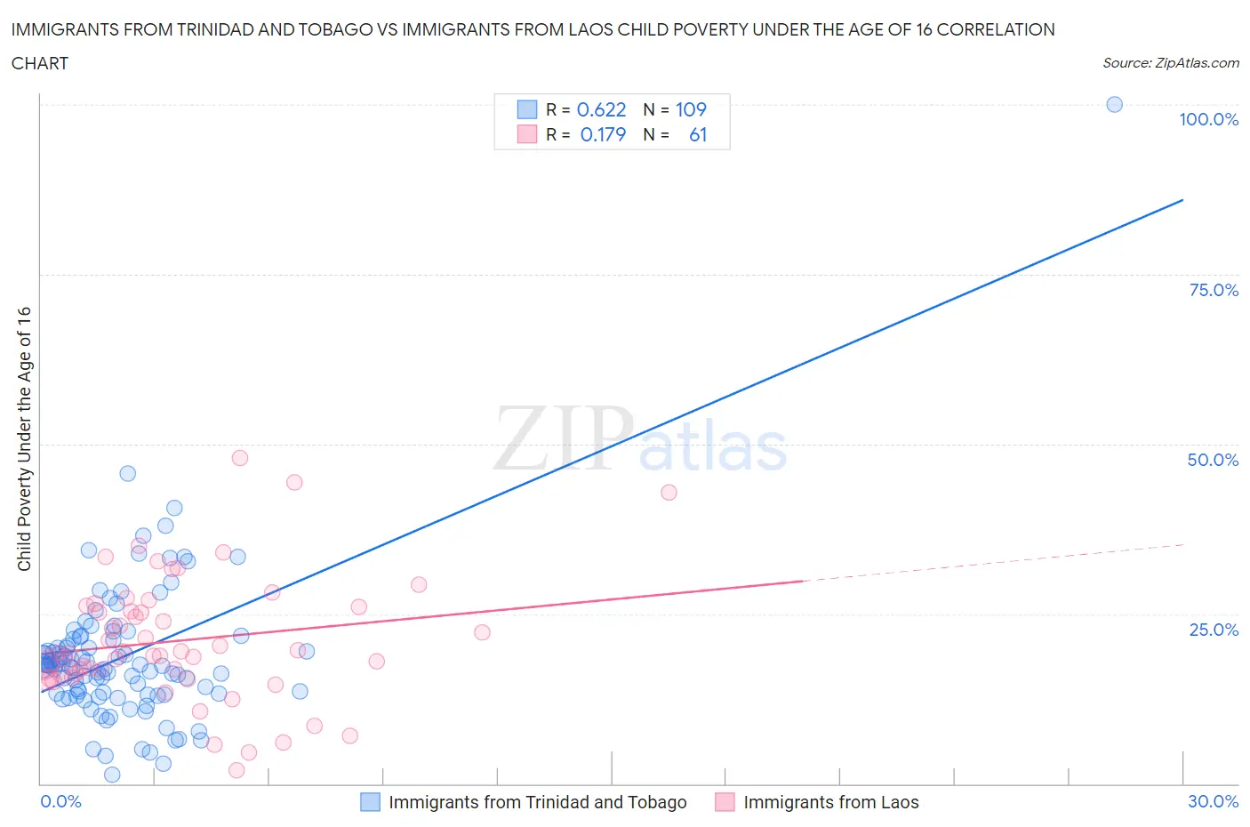 Immigrants from Trinidad and Tobago vs Immigrants from Laos Child Poverty Under the Age of 16