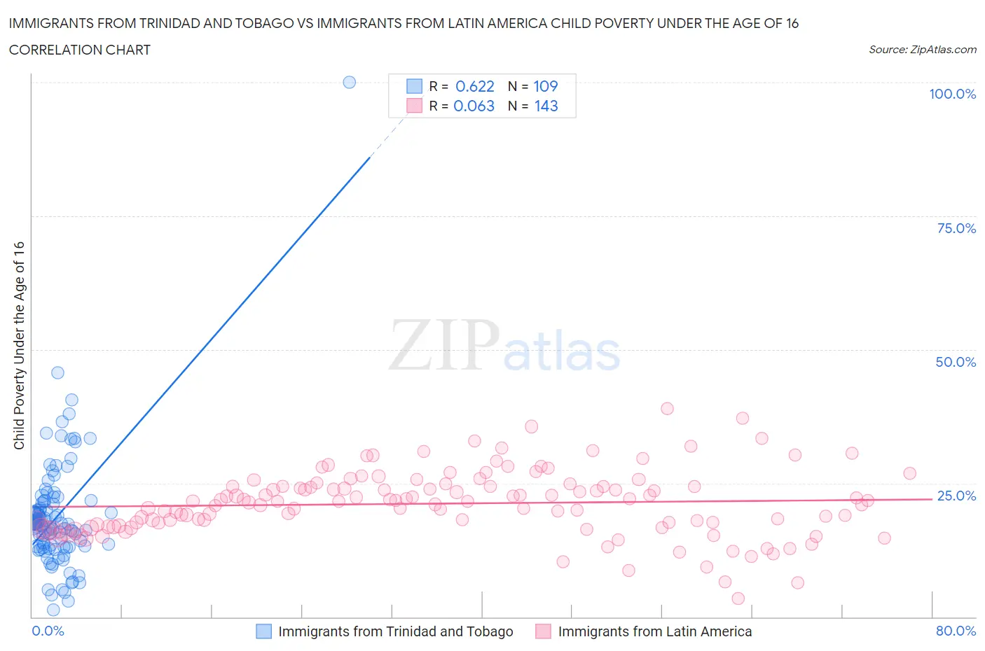 Immigrants from Trinidad and Tobago vs Immigrants from Latin America Child Poverty Under the Age of 16