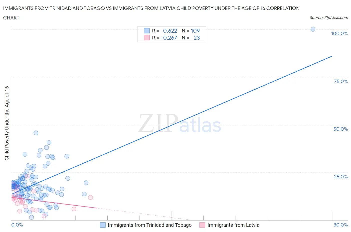 Immigrants from Trinidad and Tobago vs Immigrants from Latvia Child Poverty Under the Age of 16