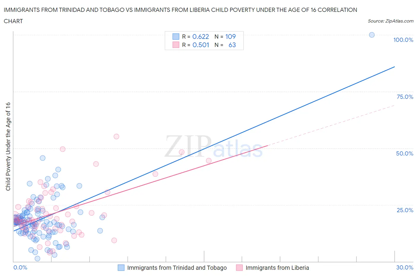 Immigrants from Trinidad and Tobago vs Immigrants from Liberia Child Poverty Under the Age of 16