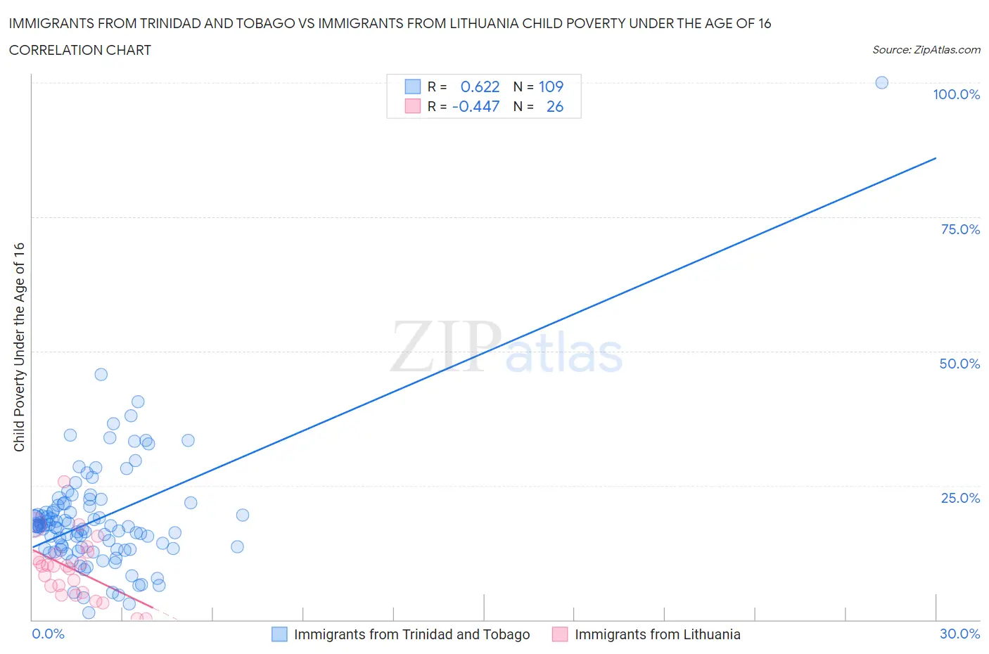 Immigrants from Trinidad and Tobago vs Immigrants from Lithuania Child Poverty Under the Age of 16