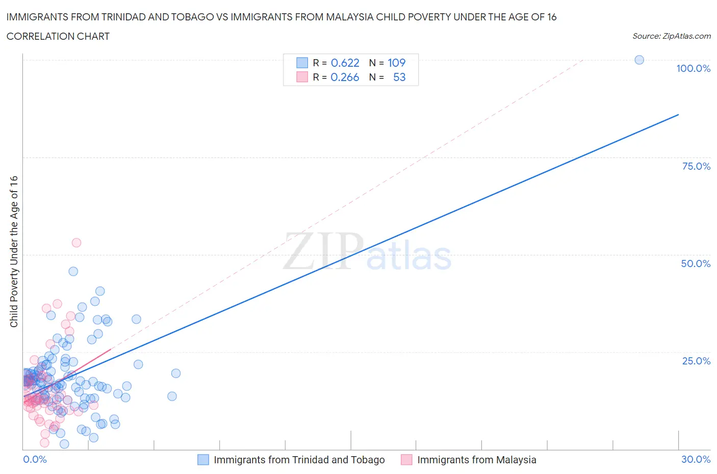 Immigrants from Trinidad and Tobago vs Immigrants from Malaysia Child Poverty Under the Age of 16