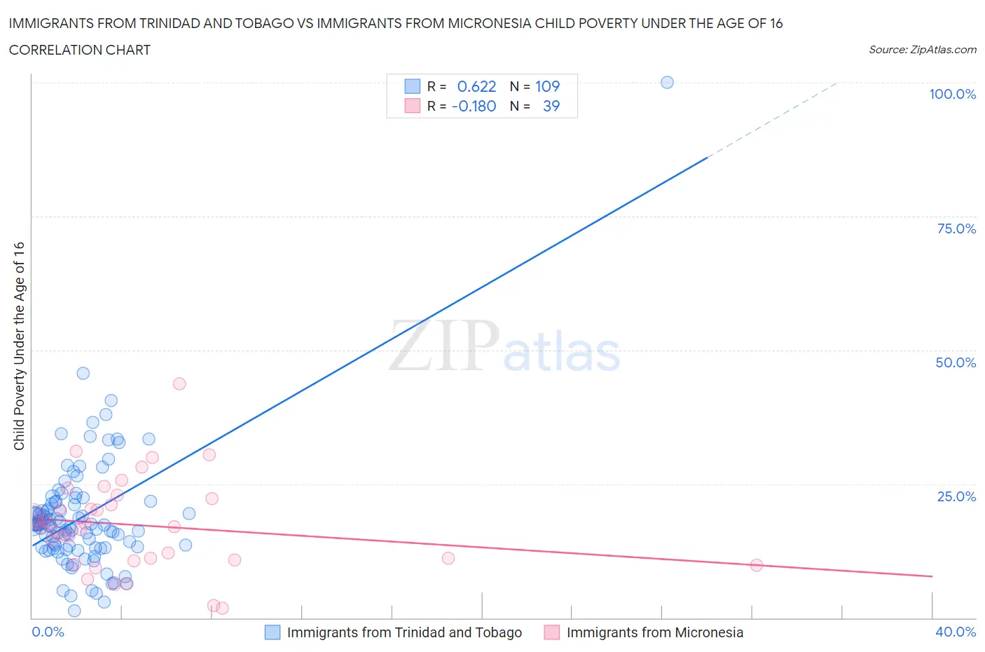 Immigrants from Trinidad and Tobago vs Immigrants from Micronesia Child Poverty Under the Age of 16