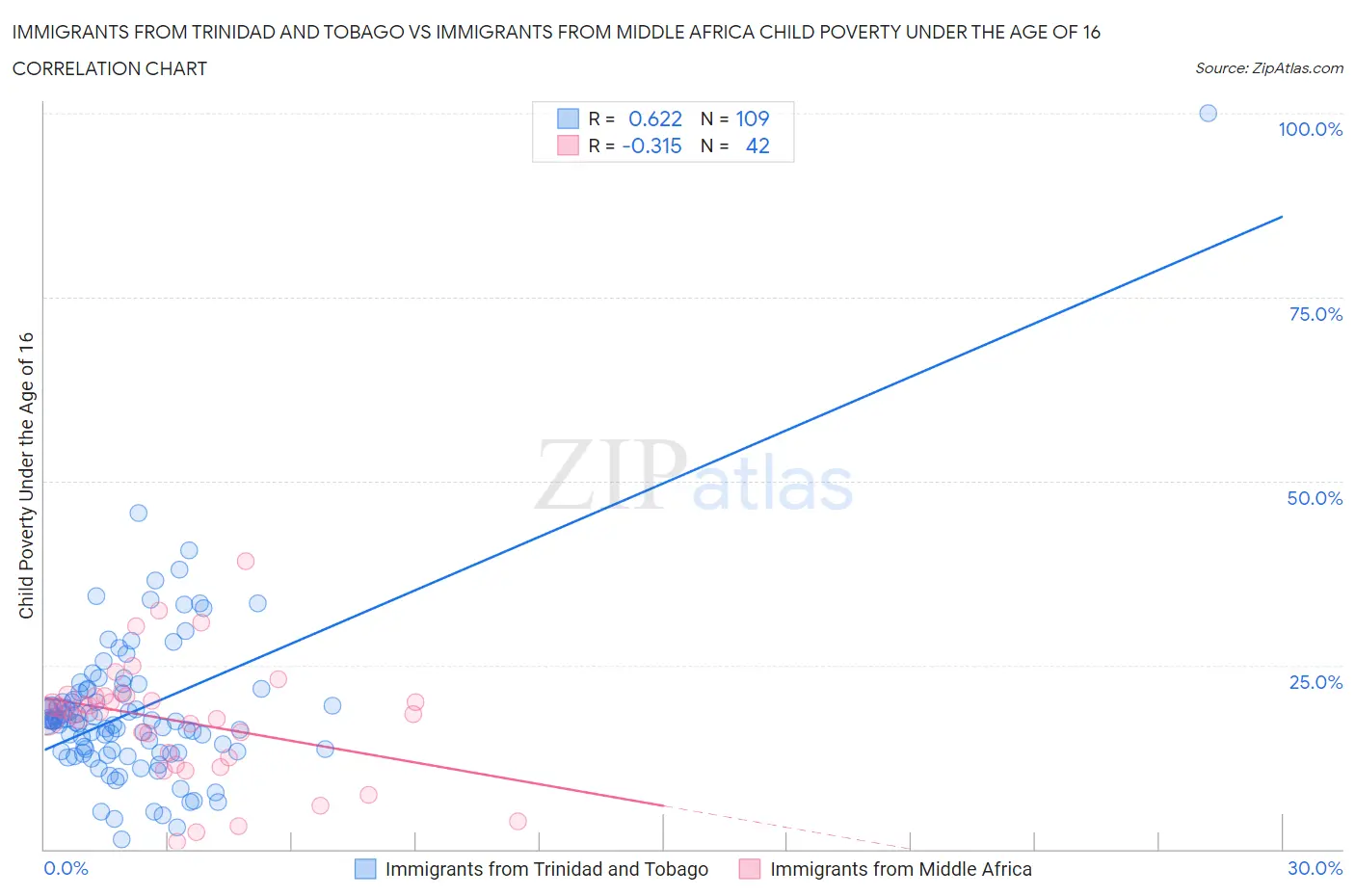 Immigrants from Trinidad and Tobago vs Immigrants from Middle Africa Child Poverty Under the Age of 16