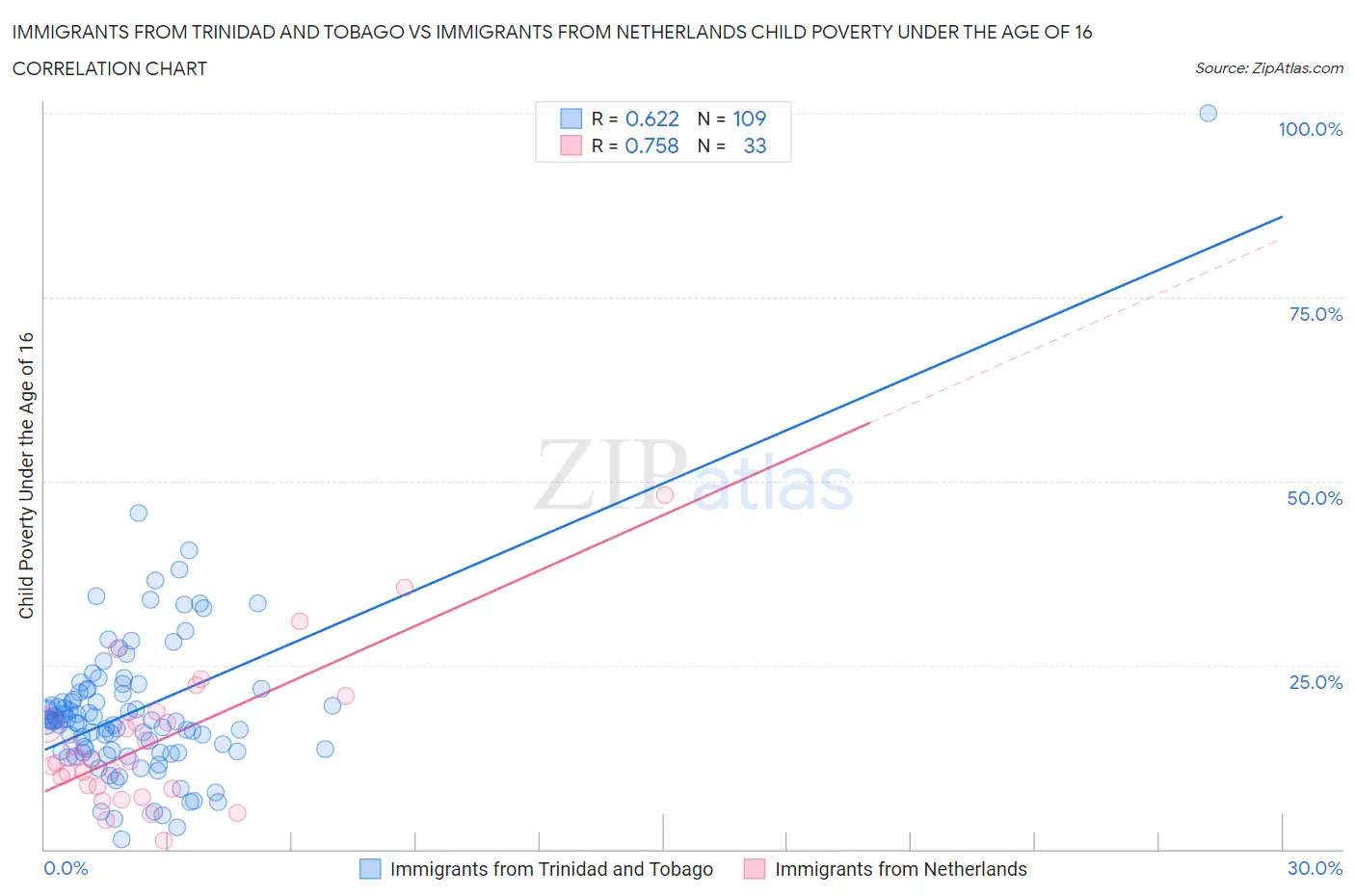 Immigrants from Trinidad and Tobago vs Immigrants from Netherlands Child Poverty Under the Age of 16