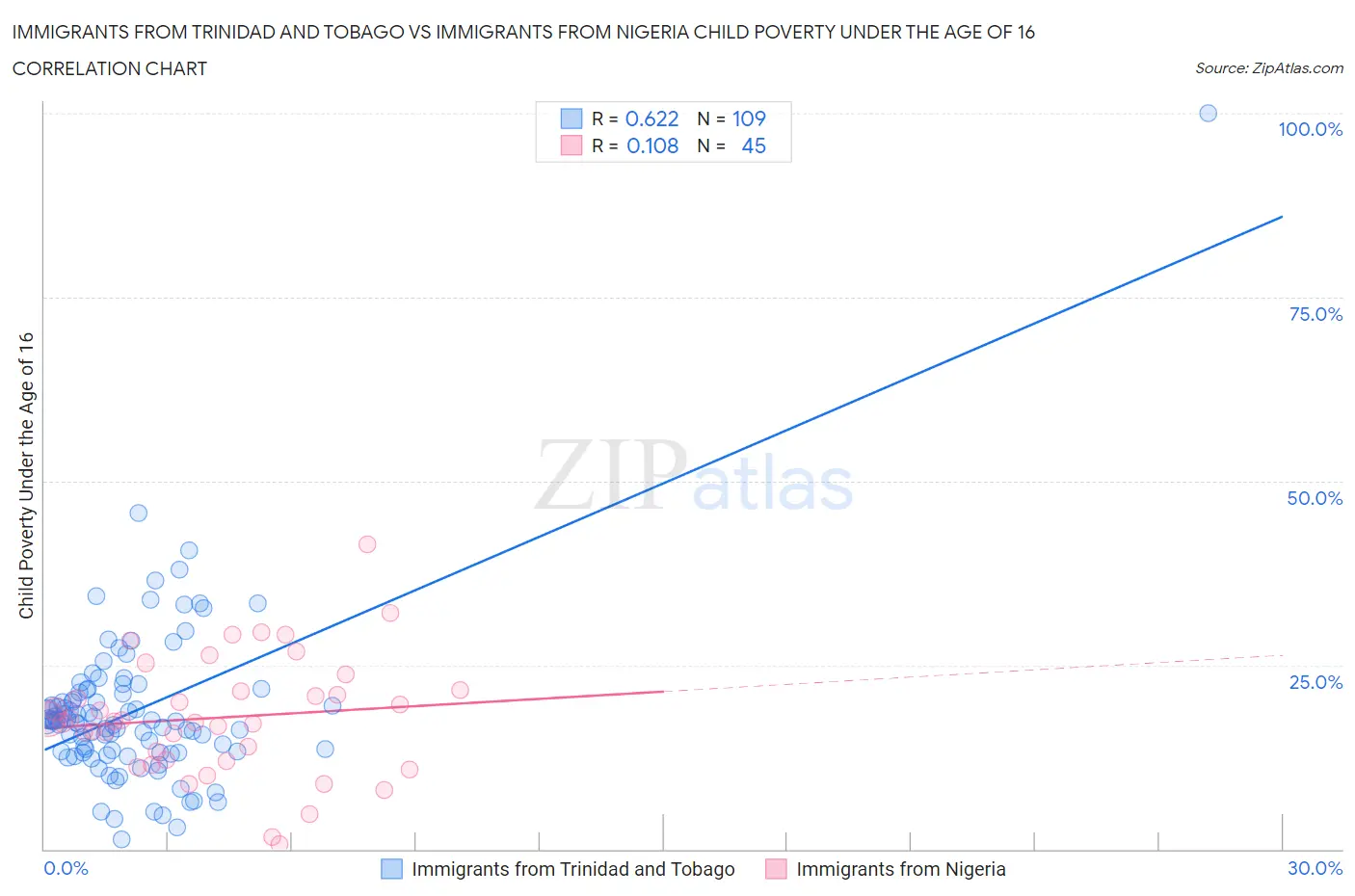 Immigrants from Trinidad and Tobago vs Immigrants from Nigeria Child Poverty Under the Age of 16