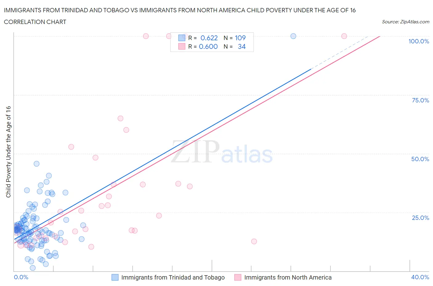 Immigrants from Trinidad and Tobago vs Immigrants from North America Child Poverty Under the Age of 16