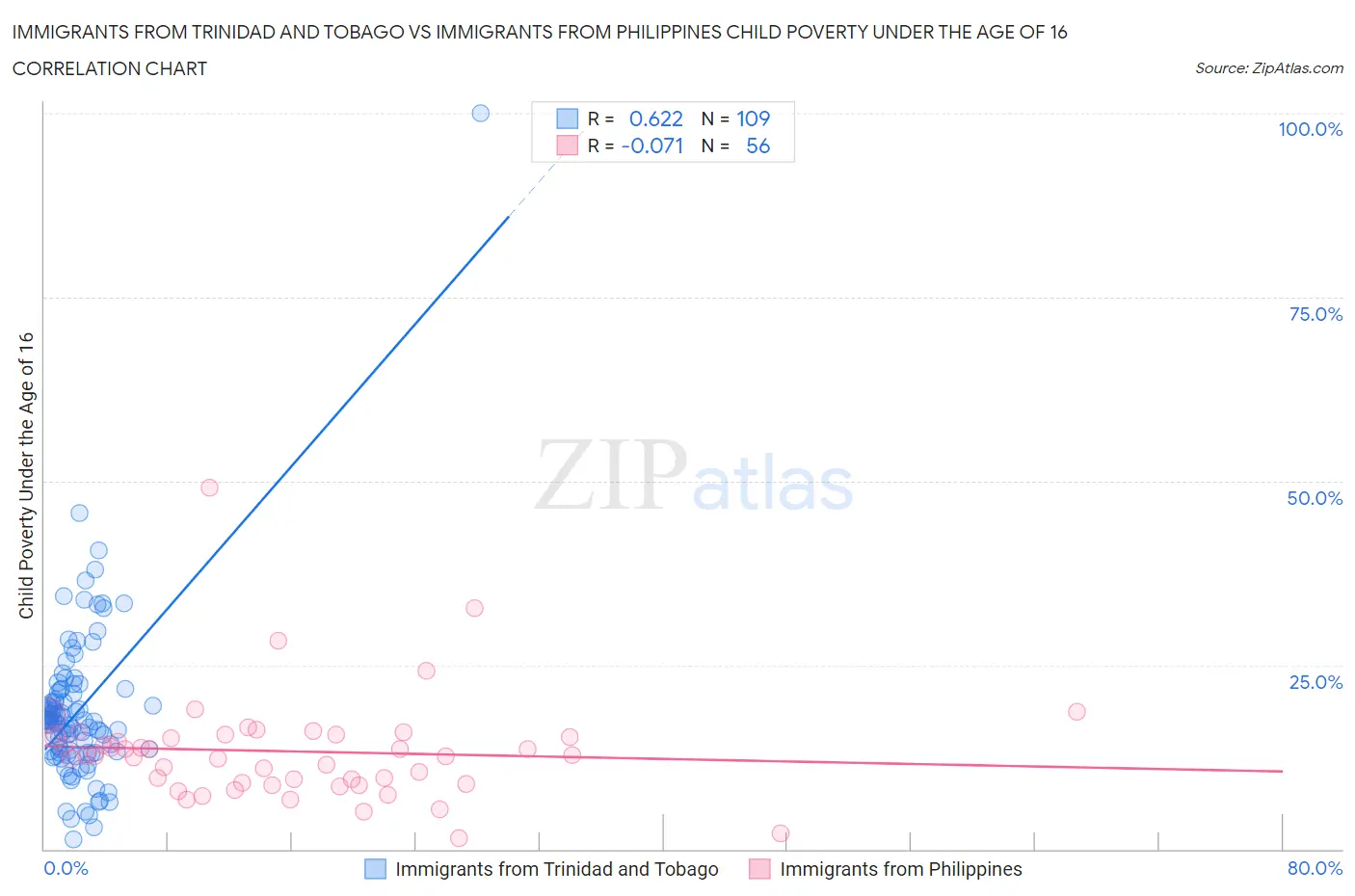 Immigrants from Trinidad and Tobago vs Immigrants from Philippines Child Poverty Under the Age of 16