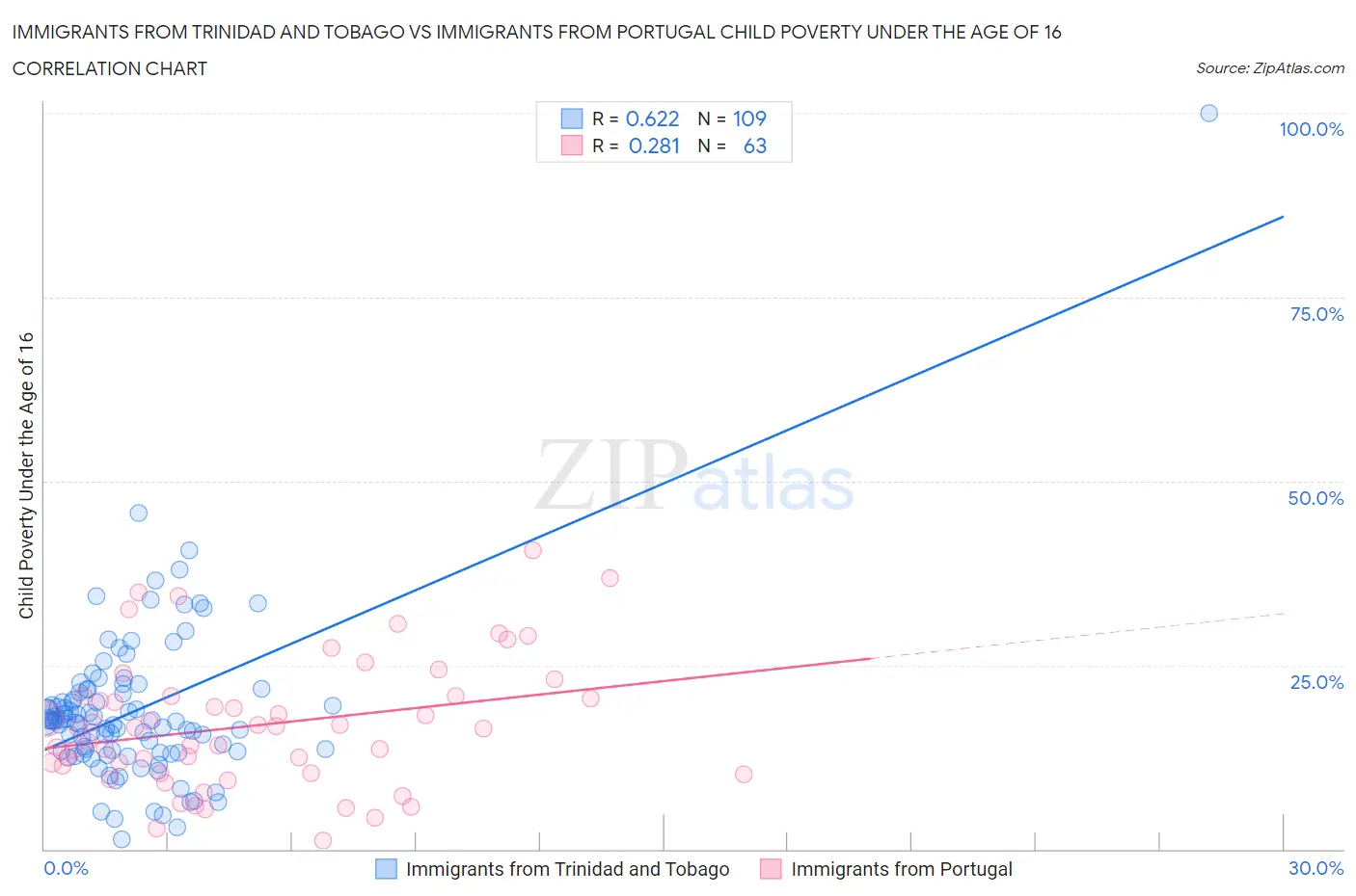 Immigrants from Trinidad and Tobago vs Immigrants from Portugal Child Poverty Under the Age of 16