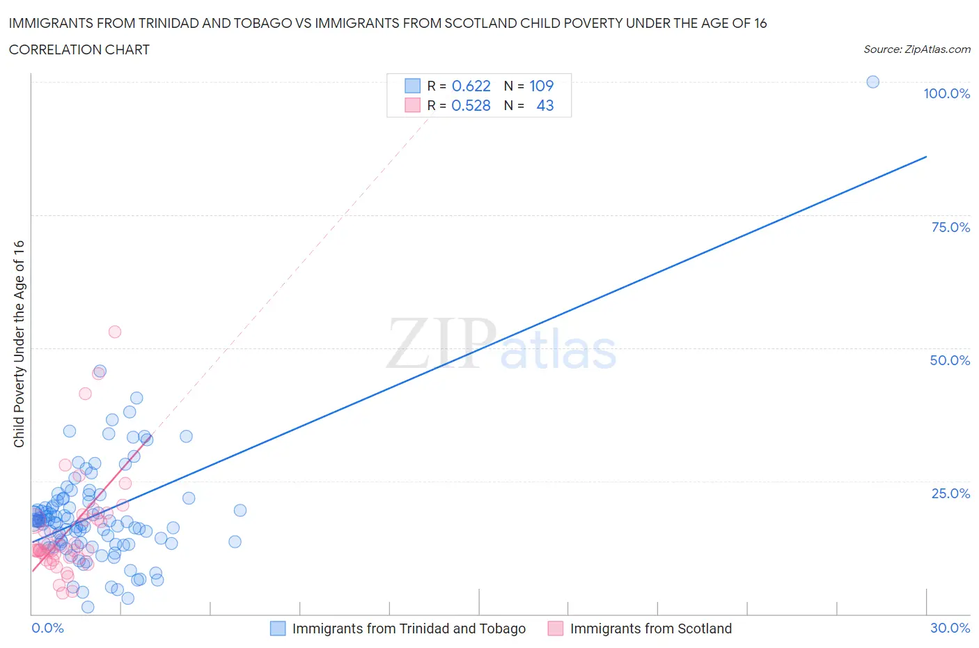 Immigrants from Trinidad and Tobago vs Immigrants from Scotland Child Poverty Under the Age of 16