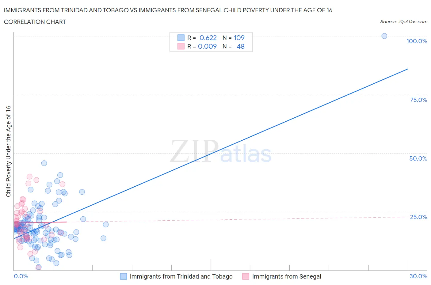 Immigrants from Trinidad and Tobago vs Immigrants from Senegal Child Poverty Under the Age of 16