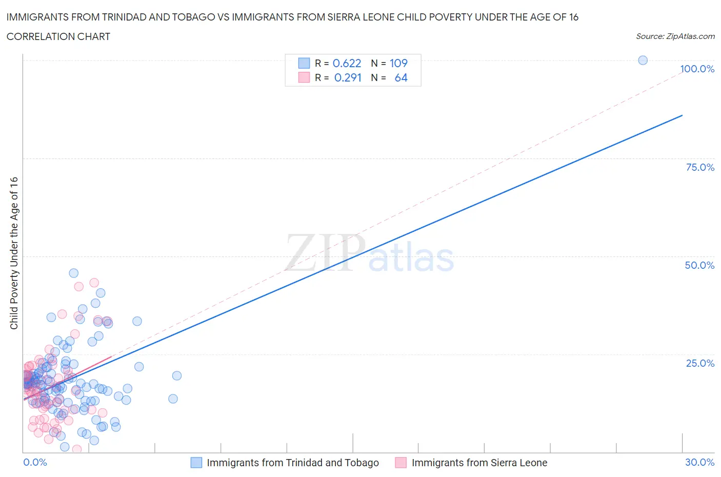 Immigrants from Trinidad and Tobago vs Immigrants from Sierra Leone Child Poverty Under the Age of 16