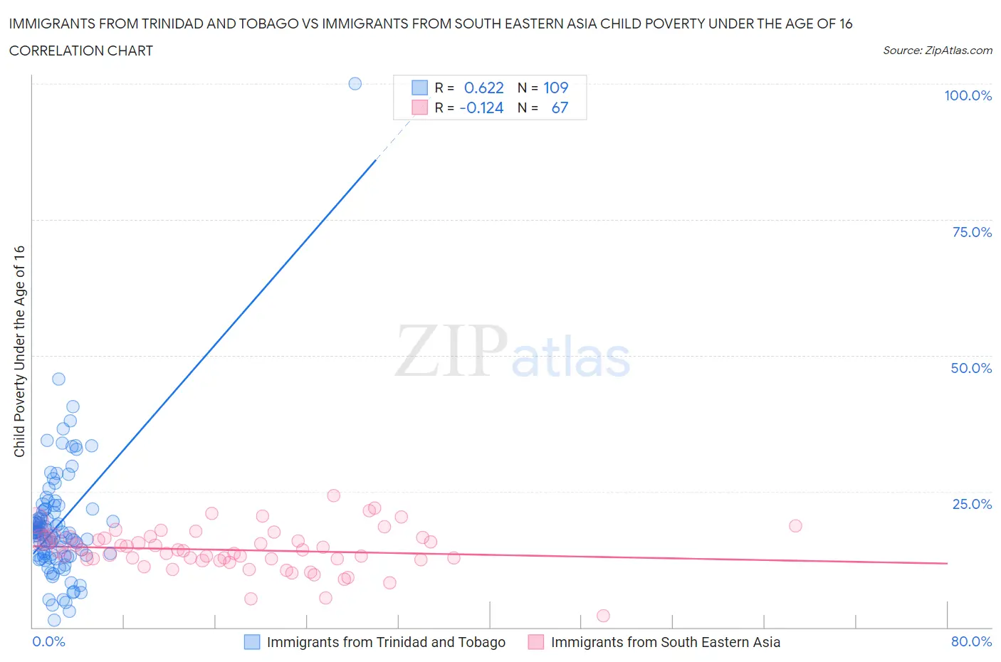 Immigrants from Trinidad and Tobago vs Immigrants from South Eastern Asia Child Poverty Under the Age of 16