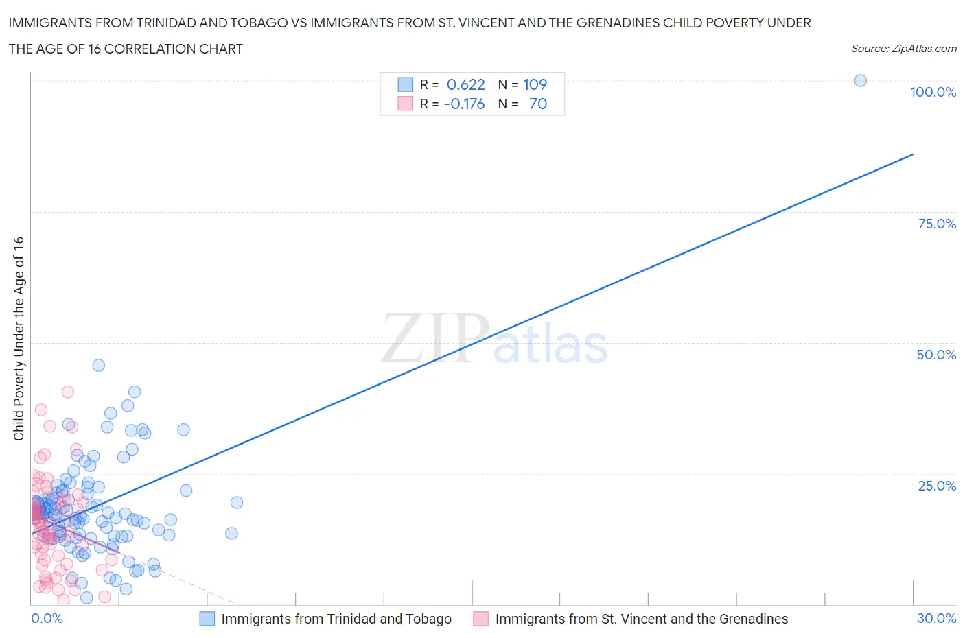 Immigrants from Trinidad and Tobago vs Immigrants from St. Vincent and the Grenadines Child Poverty Under the Age of 16