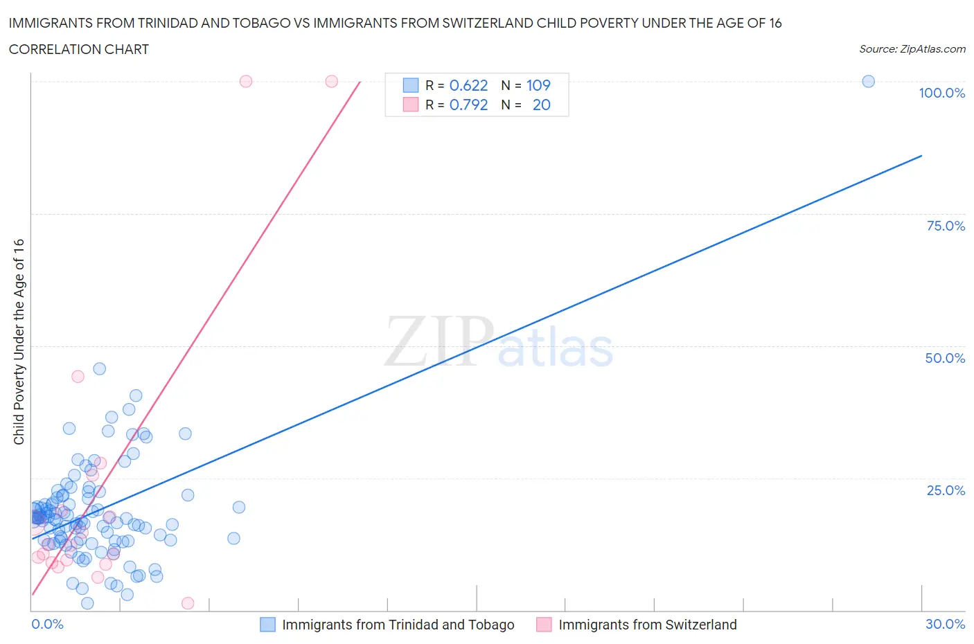 Immigrants from Trinidad and Tobago vs Immigrants from Switzerland Child Poverty Under the Age of 16