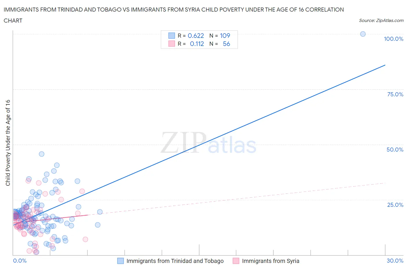 Immigrants from Trinidad and Tobago vs Immigrants from Syria Child Poverty Under the Age of 16