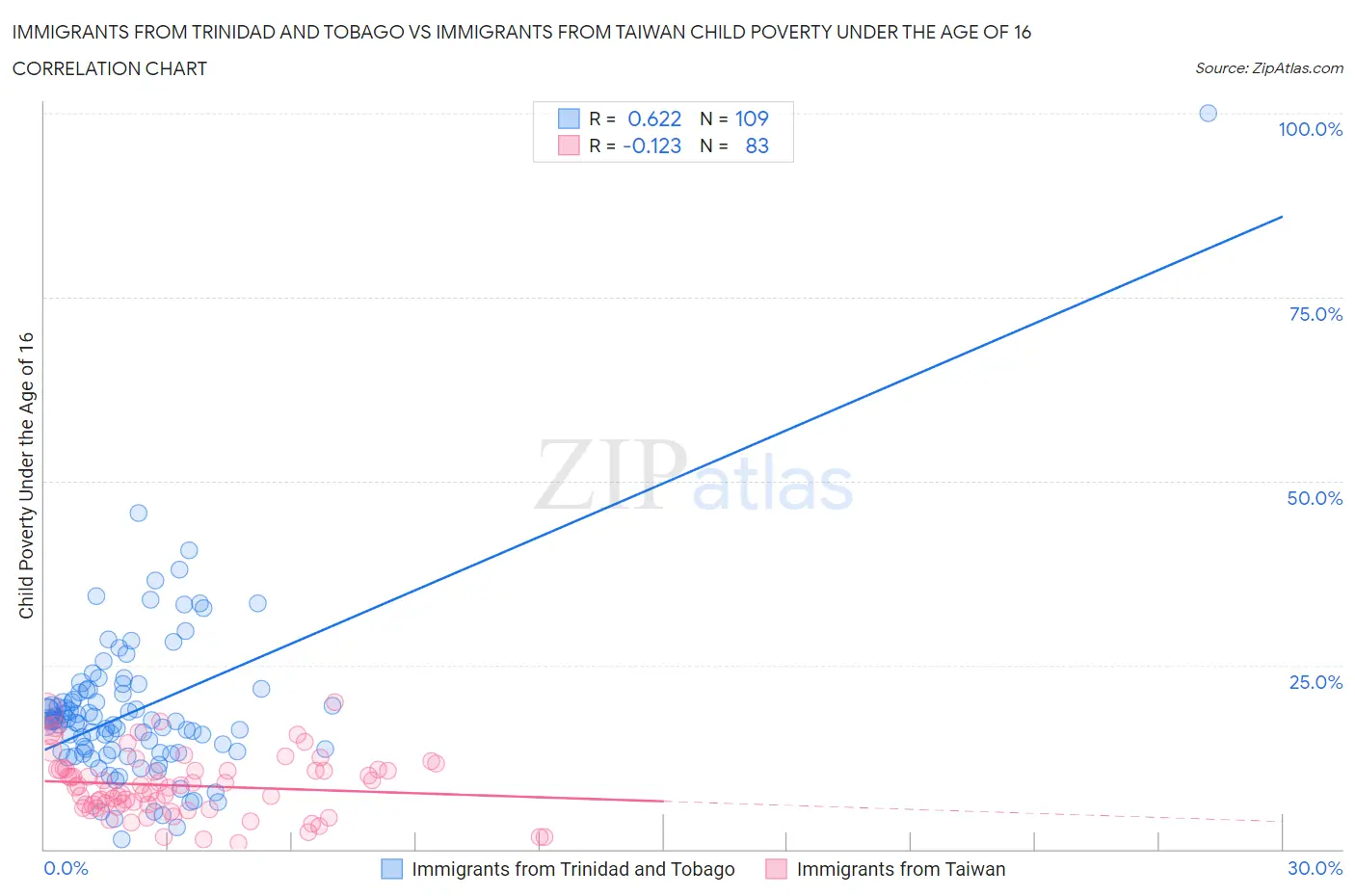 Immigrants from Trinidad and Tobago vs Immigrants from Taiwan Child Poverty Under the Age of 16