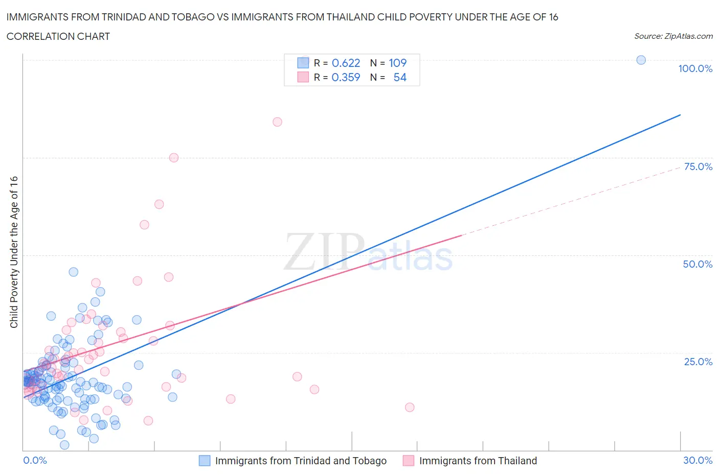 Immigrants from Trinidad and Tobago vs Immigrants from Thailand Child Poverty Under the Age of 16