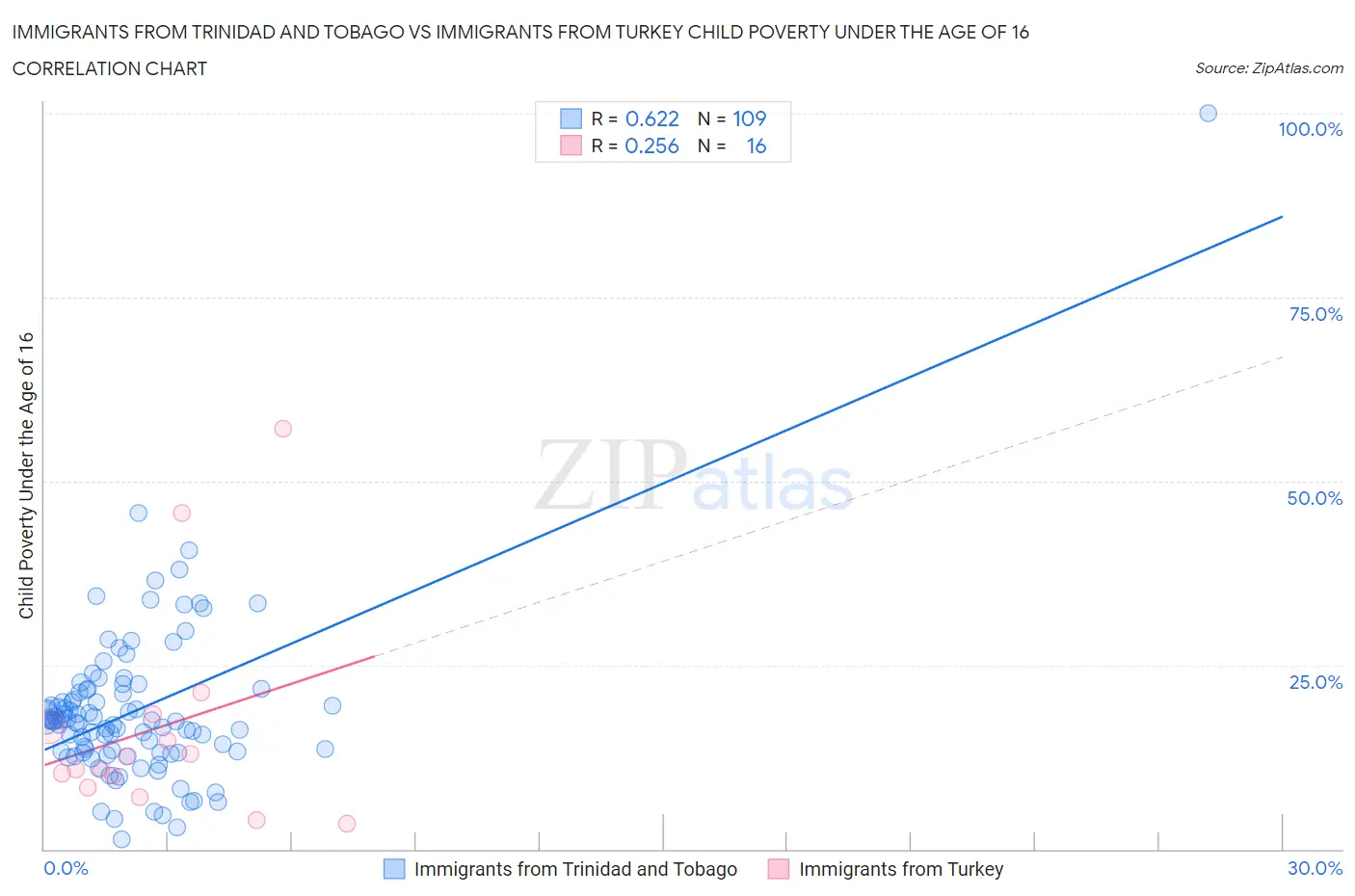 Immigrants from Trinidad and Tobago vs Immigrants from Turkey Child Poverty Under the Age of 16