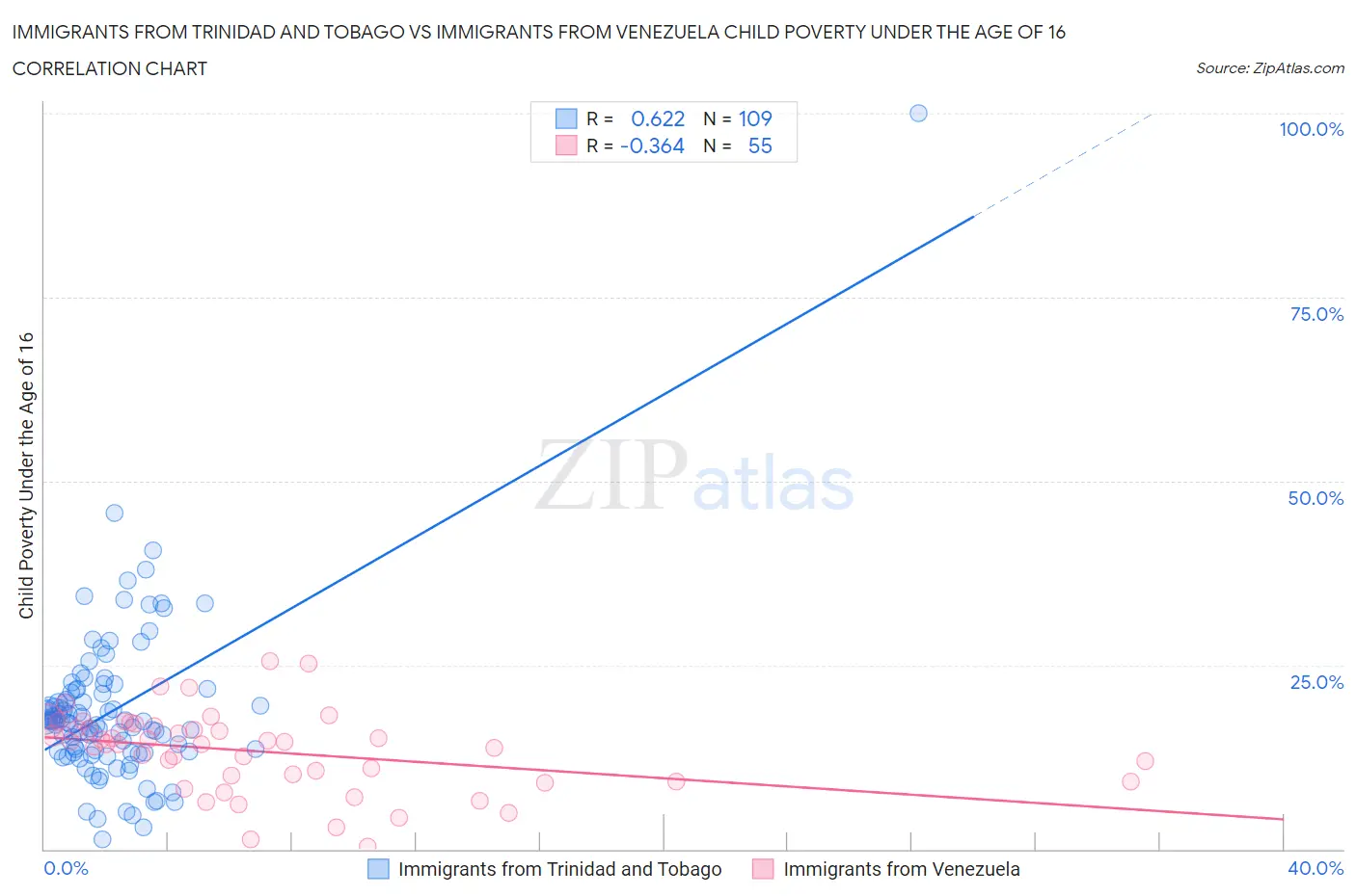 Immigrants from Trinidad and Tobago vs Immigrants from Venezuela Child Poverty Under the Age of 16