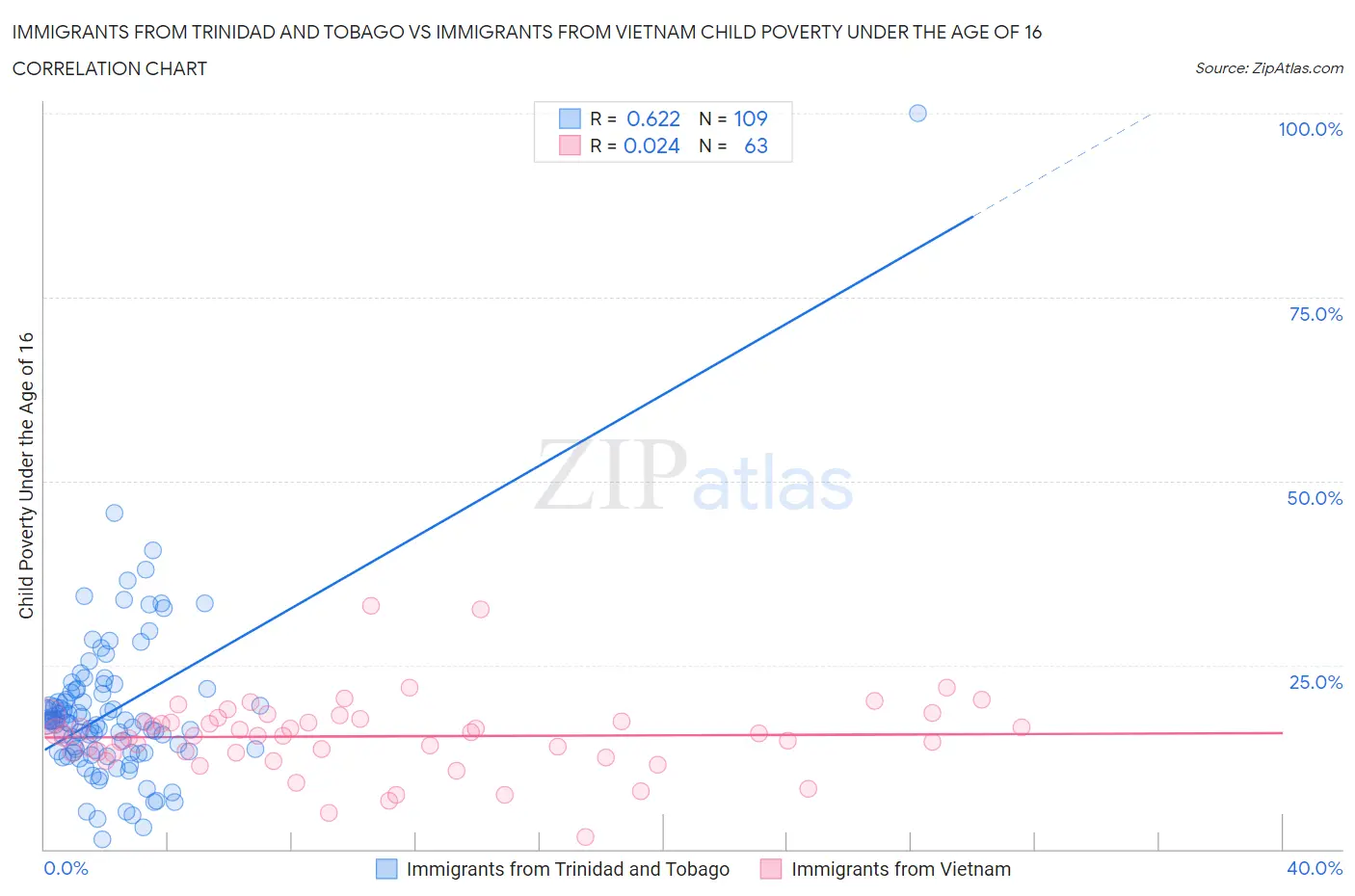 Immigrants from Trinidad and Tobago vs Immigrants from Vietnam Child Poverty Under the Age of 16