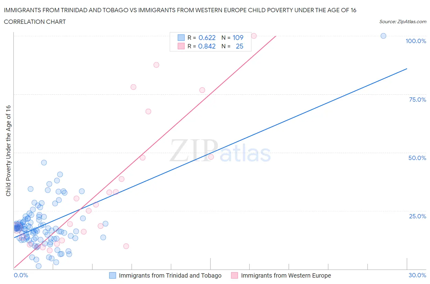 Immigrants from Trinidad and Tobago vs Immigrants from Western Europe Child Poverty Under the Age of 16