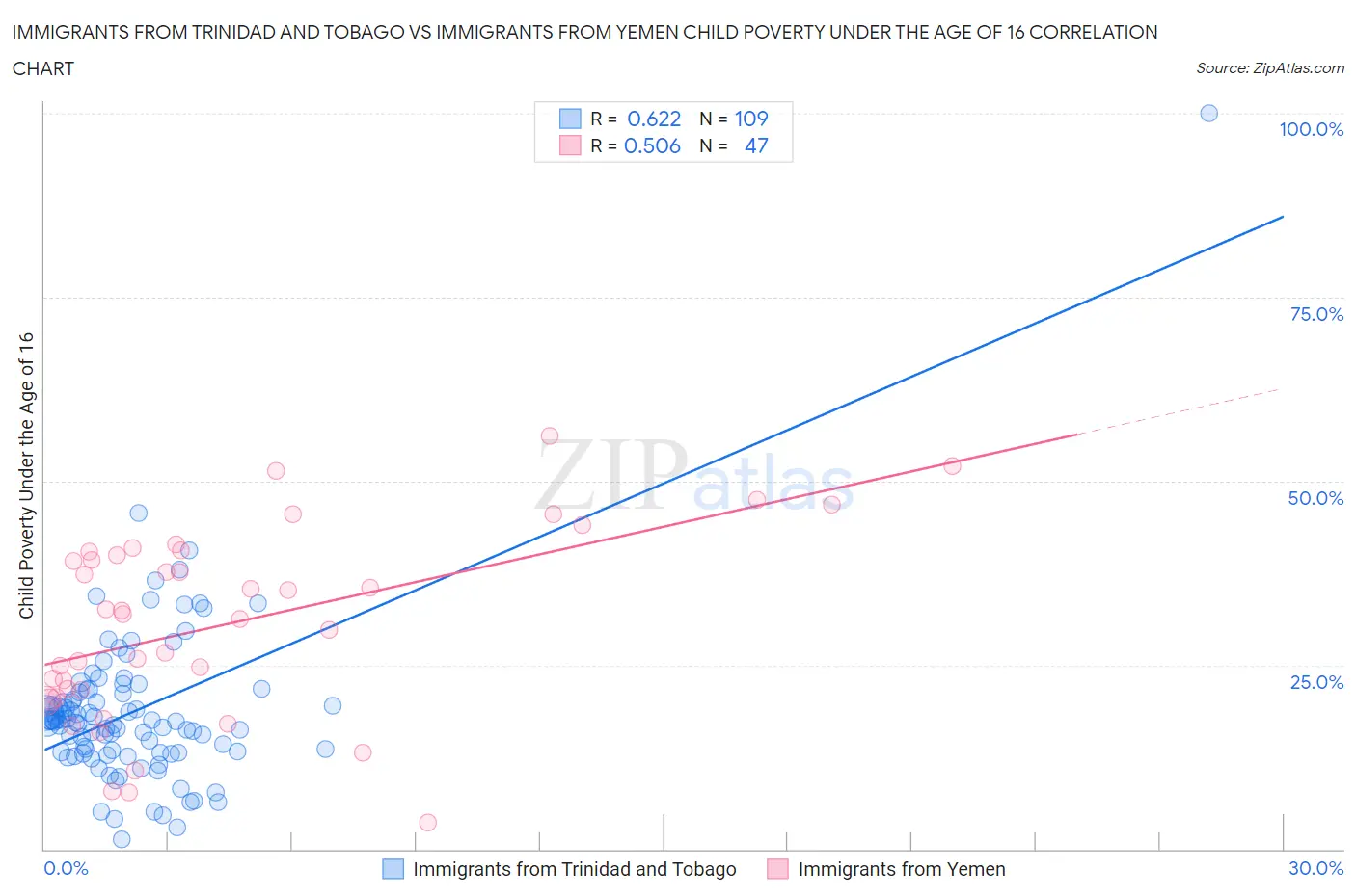 Immigrants from Trinidad and Tobago vs Immigrants from Yemen Child Poverty Under the Age of 16
