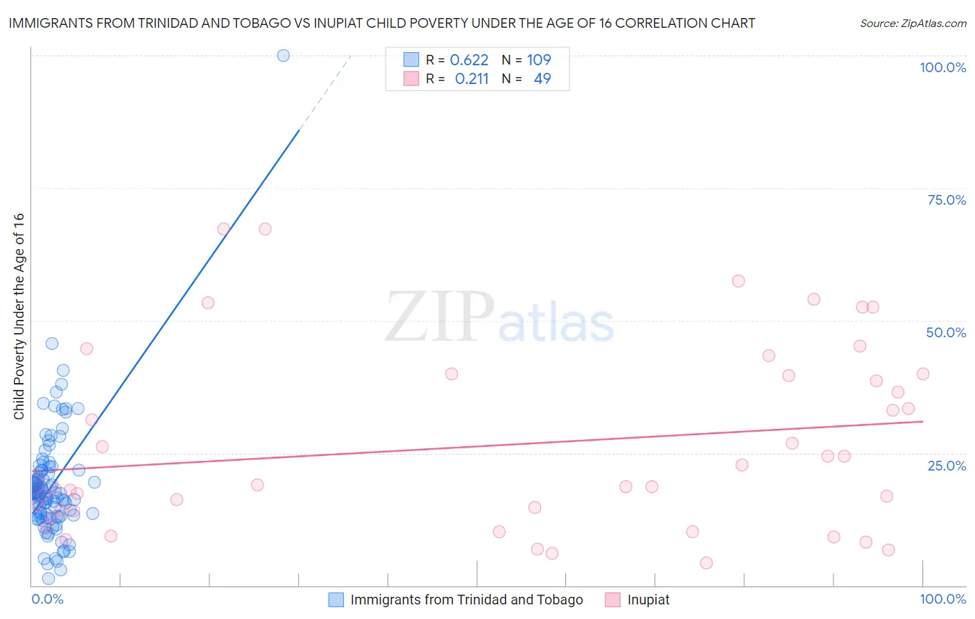 Immigrants from Trinidad and Tobago vs Inupiat Child Poverty Under the Age of 16