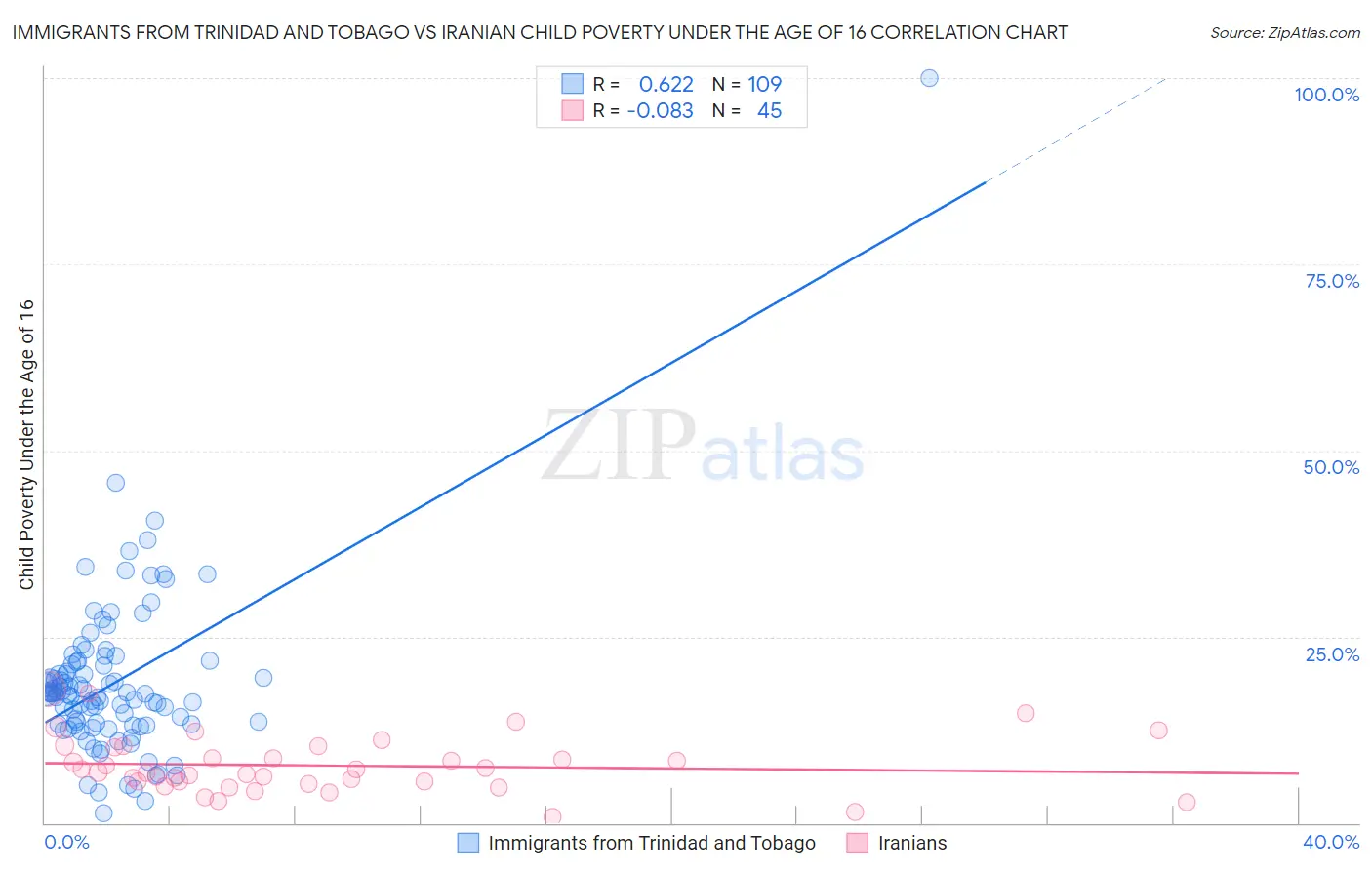 Immigrants from Trinidad and Tobago vs Iranian Child Poverty Under the Age of 16