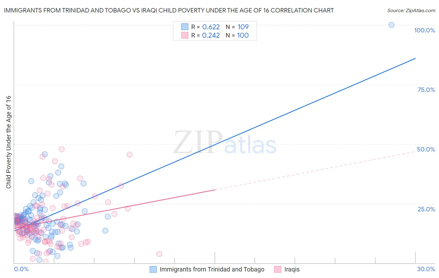 Immigrants from Trinidad and Tobago vs Iraqi Child Poverty Under the Age of 16