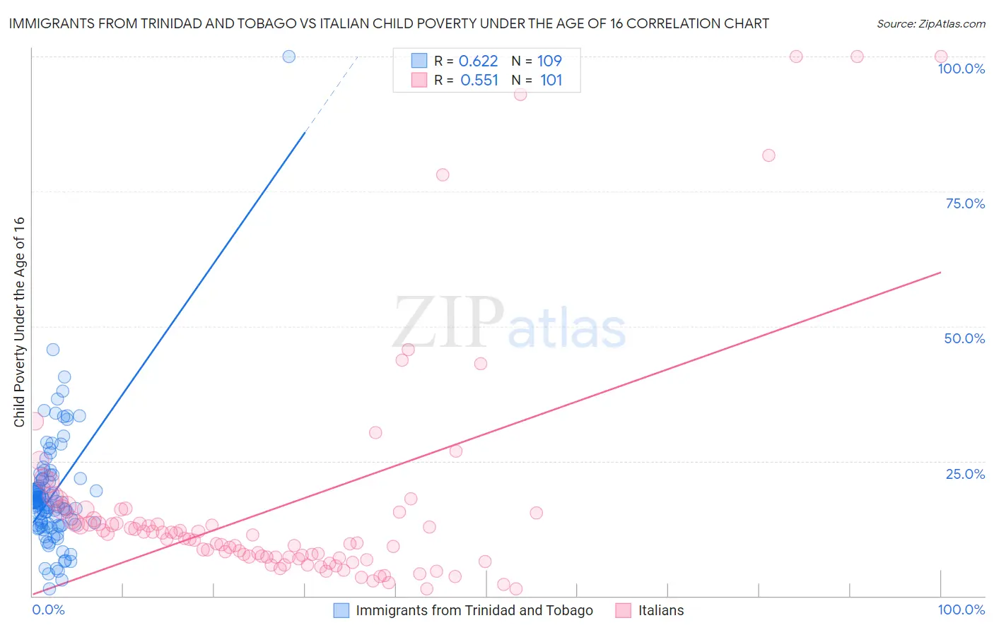 Immigrants from Trinidad and Tobago vs Italian Child Poverty Under the Age of 16