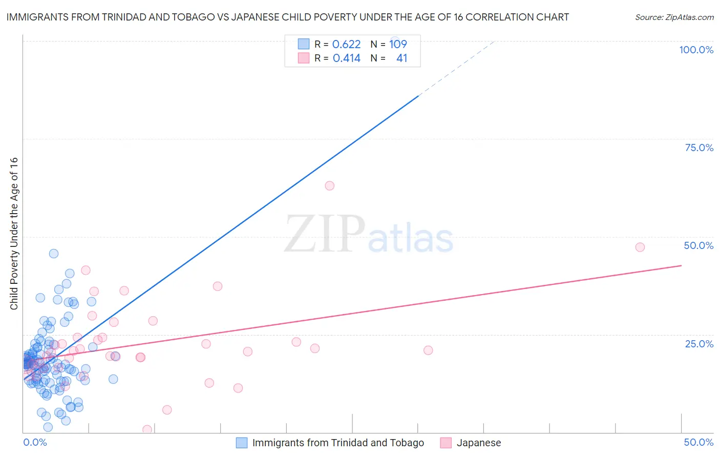 Immigrants from Trinidad and Tobago vs Japanese Child Poverty Under the Age of 16