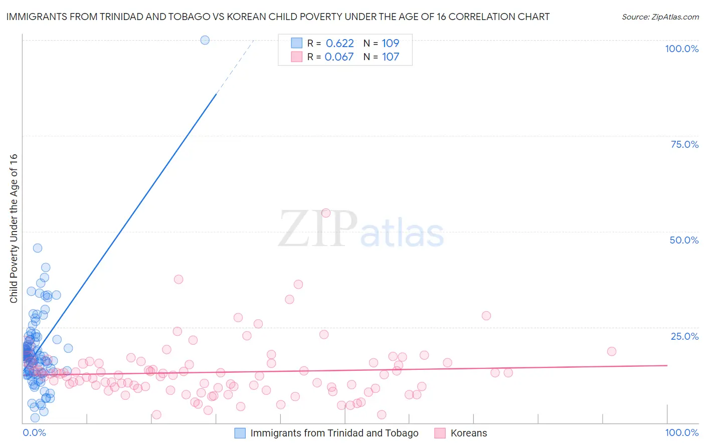 Immigrants from Trinidad and Tobago vs Korean Child Poverty Under the Age of 16