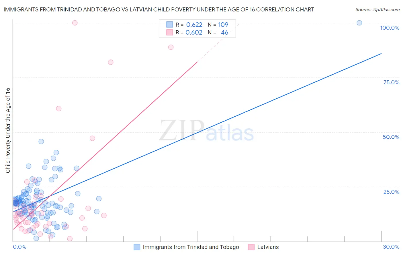 Immigrants from Trinidad and Tobago vs Latvian Child Poverty Under the Age of 16