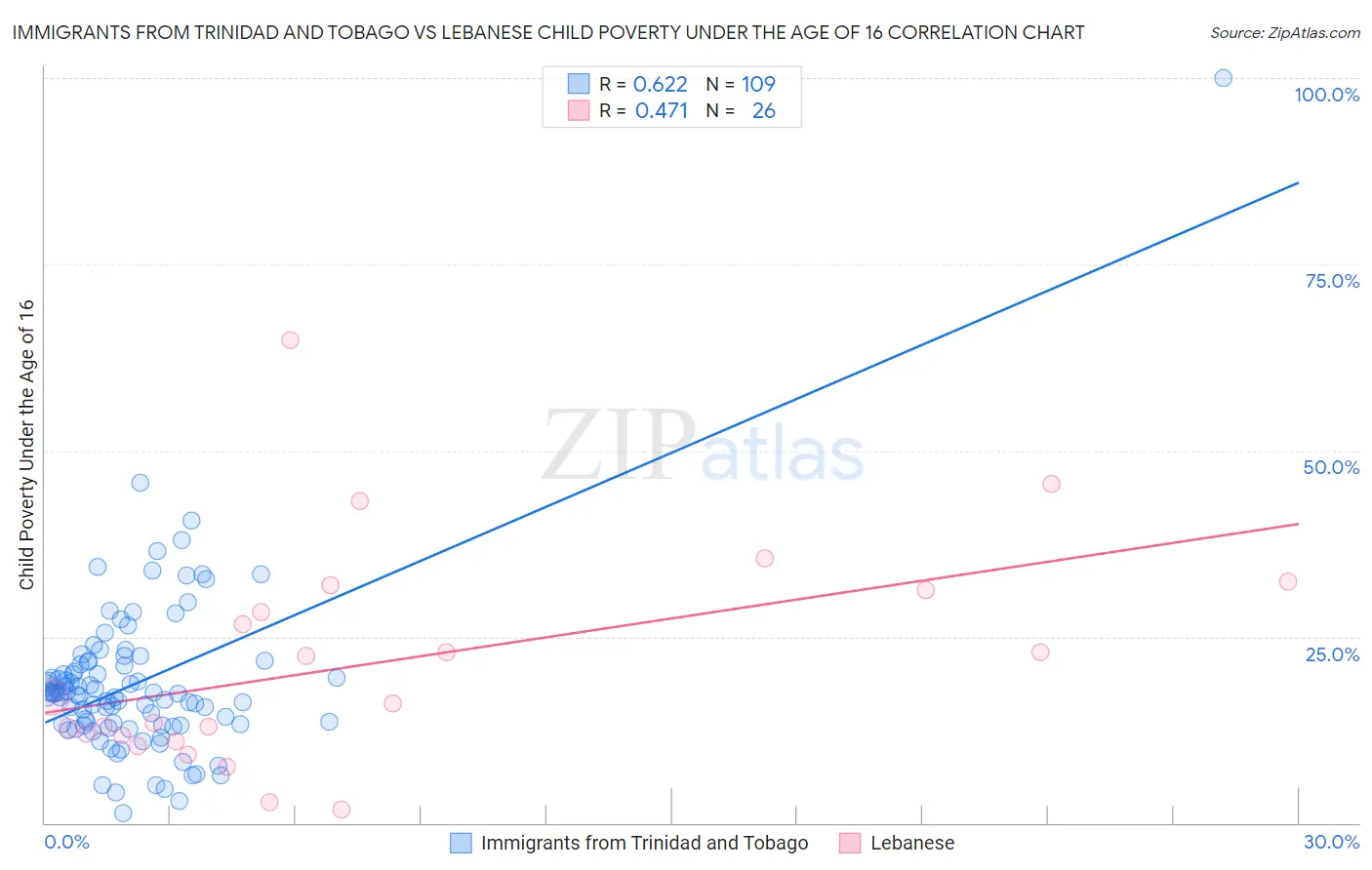 Immigrants from Trinidad and Tobago vs Lebanese Child Poverty Under the Age of 16