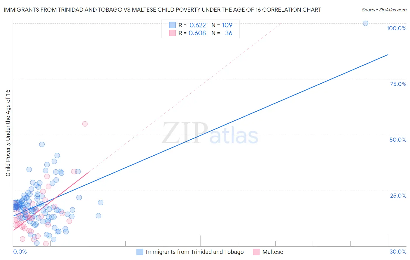 Immigrants from Trinidad and Tobago vs Maltese Child Poverty Under the Age of 16