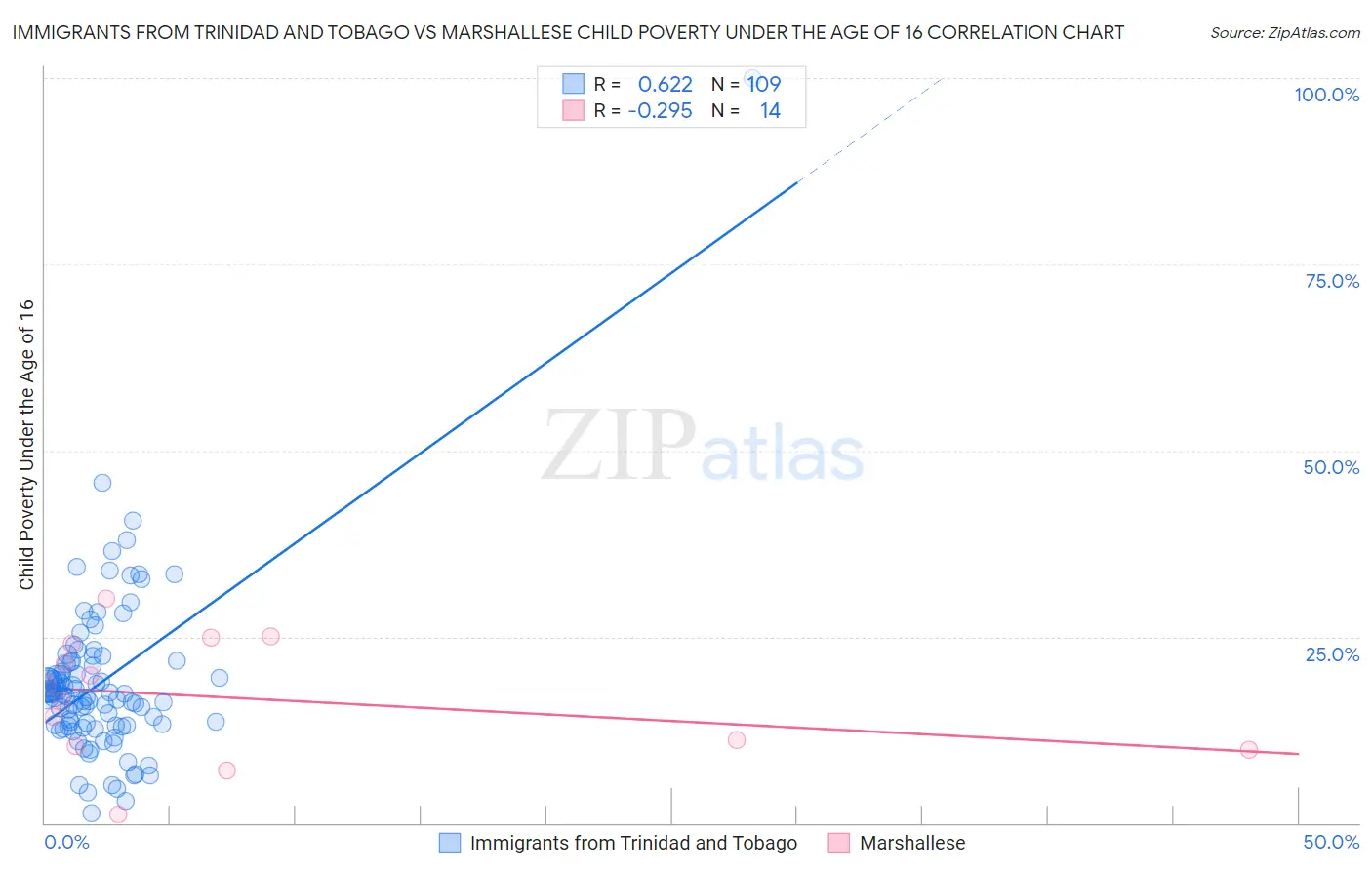 Immigrants from Trinidad and Tobago vs Marshallese Child Poverty Under the Age of 16