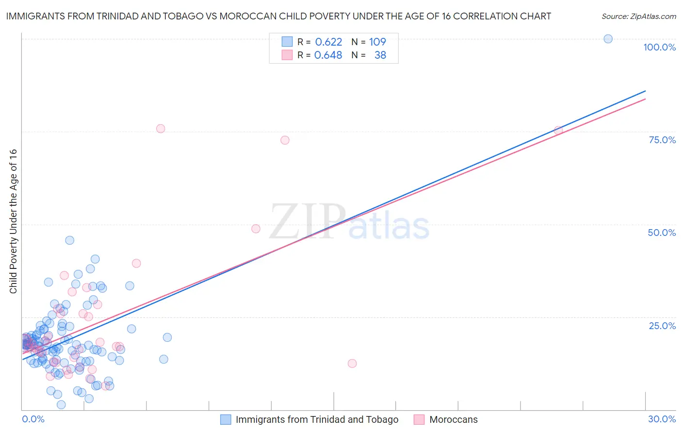 Immigrants from Trinidad and Tobago vs Moroccan Child Poverty Under the Age of 16