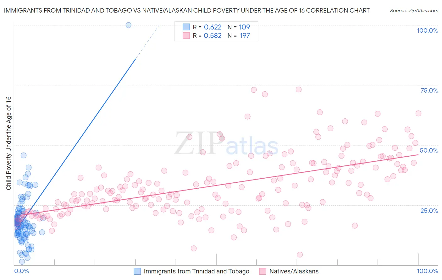 Immigrants from Trinidad and Tobago vs Native/Alaskan Child Poverty Under the Age of 16