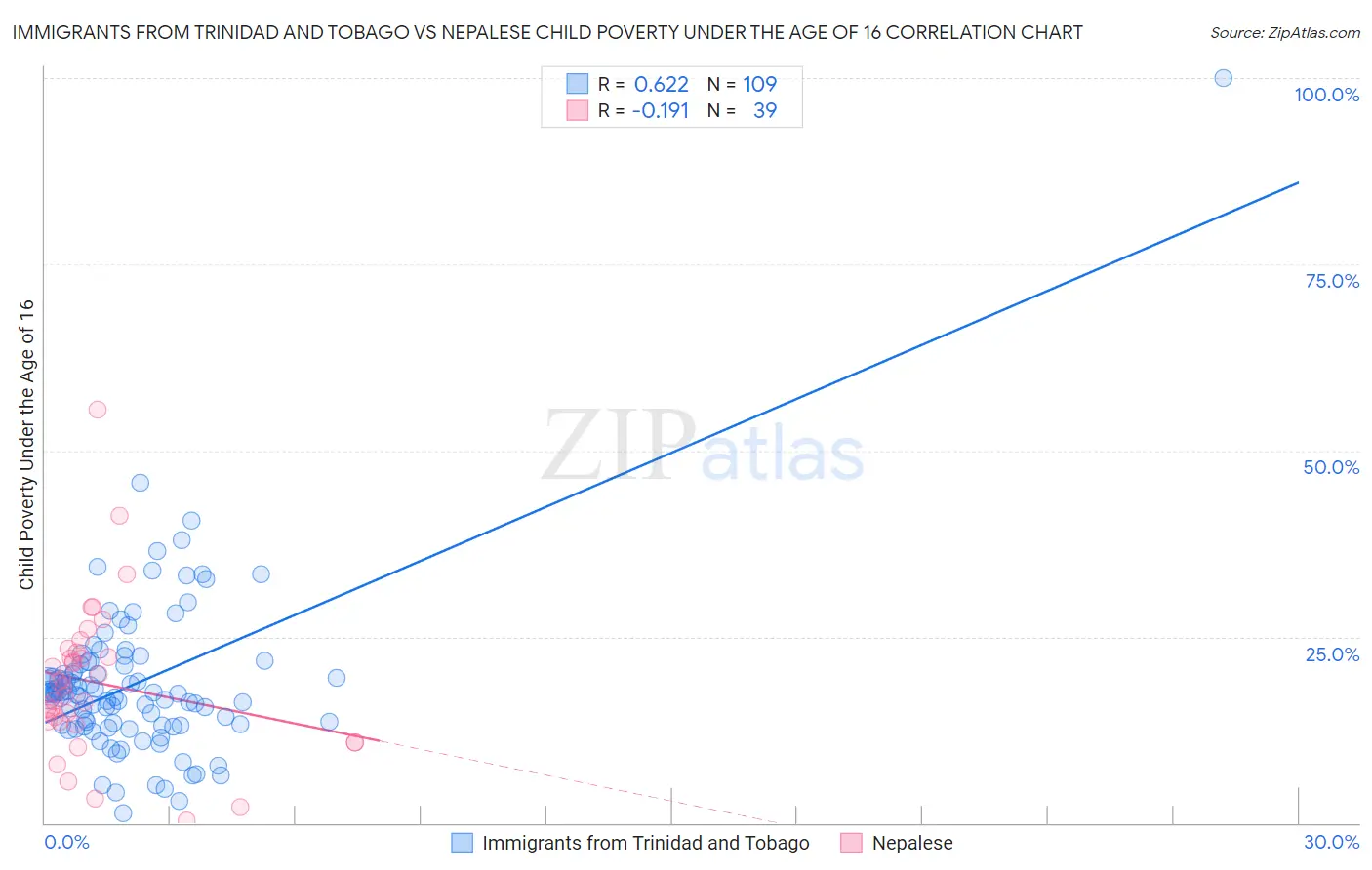 Immigrants from Trinidad and Tobago vs Nepalese Child Poverty Under the Age of 16